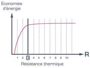 Graphique montrant la résistance thermique de STRATOGRIP NT100