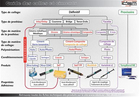 Schéma comparant différents types de colles en aérosol