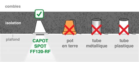 Schéma d'installation d'un capot de protection de spot