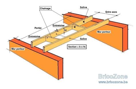 Diagramme illustrant la portée libre d'une solive