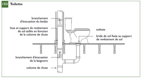 Installation typique d'un lavabo avec goujons creux