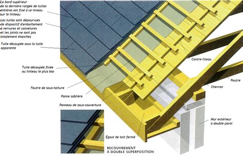 Schéma de ventilation de toiture avec contre-liteaux