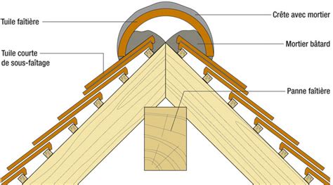 Composition d'un faîtage ventilé