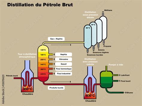 Schéma de la distillation du pétrole brut montrant la fraction bitume