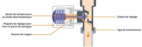 Schéma d'une tête thermostatique connectée sur un radiateur