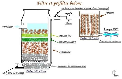 Schéma d'un filtre à eau artisanal superposé