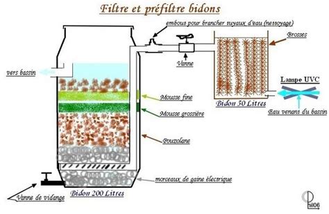 Illustration des couches d'un filtre à eau artisanal