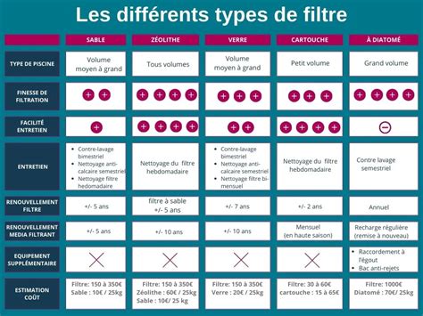 Infographie comparant différents types de filtres à eau