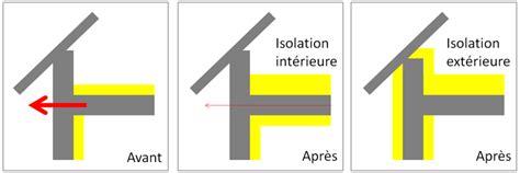 Représentation schématique d'un pont thermique dans une isolation traditionnelle