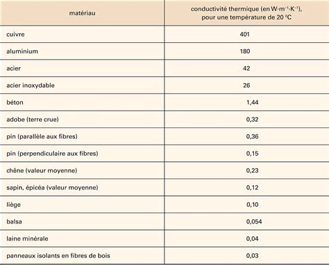 Graphique comparatif de la conductivité thermique de différents matériaux isolants