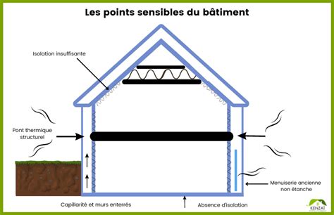 Schéma illustrant les infiltrations d'air dans une isolation traditionnelle par rapport à une isolation continue