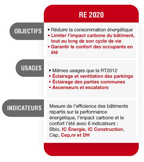Infographie sur les exigences de la RE 2020 en matière d'étanchéité à l'air