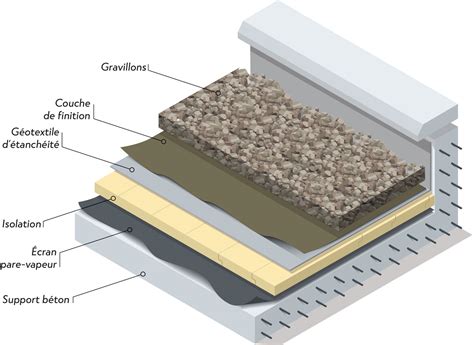 Schéma d'une toiture terrasse avec ses différentes couches