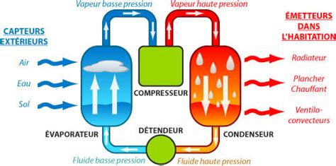 Schéma de fonctionnement d'une pompe à chaleur
