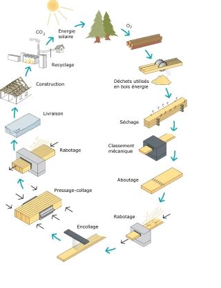 Schéma de fabrication du panneau MDF
