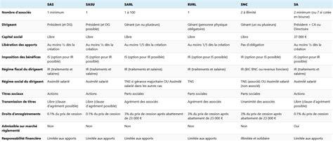 Diagramme comparatif des formes juridiques d'entreprise : EURL, SARL, SAS