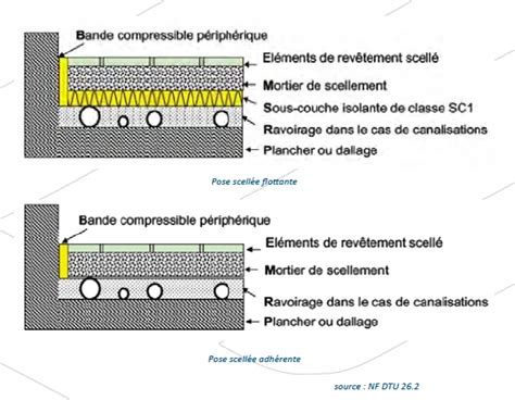 Comparaison visuelle : pose sur platine vs pose scellée