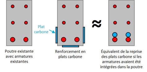 Illustration de la faible épaisseur des plats carbone comparée aux renforts traditionnels