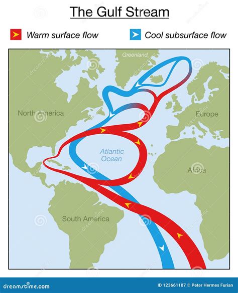 Diagramme du Gulf Stream