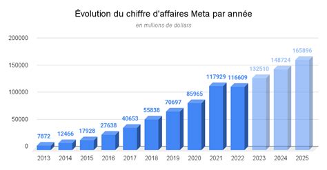 Graphique représentant l'évolution du chiffre d'affaires des entreprises de plomberie et chauffage en France sur plusieurs années