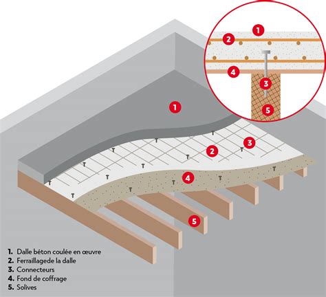Schéma comparatif entre dalle bois et dalle béton