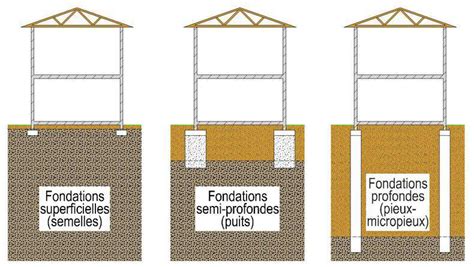 Illustration de différents types de fondations pour maison bois