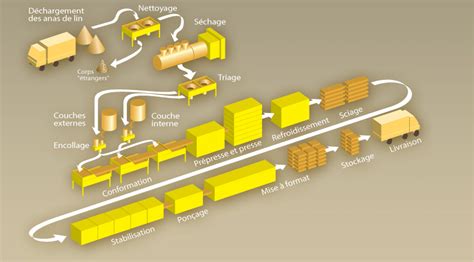 Schéma de fabrication d'un panneau de particules