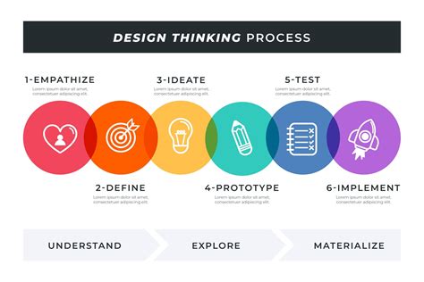 Design thinking process