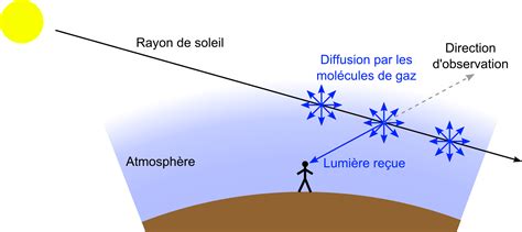 Schéma représentant la diffusion de la lumière à travers une plaque diffusante