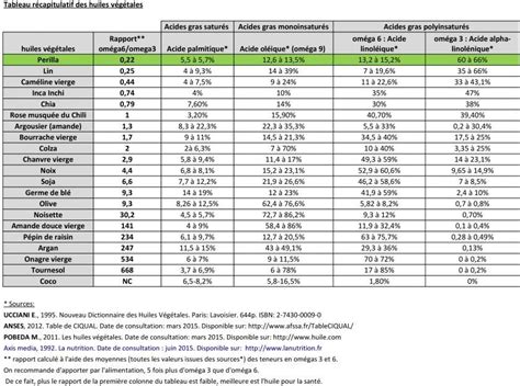 tableau comparatif huiles 2 temps
