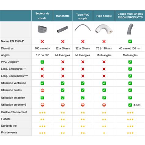 Comparaison des angles de coudes PVC : 45°, 90°