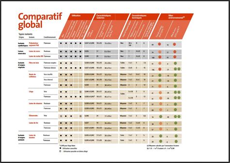 Tableau comparatif TPI et matériaux