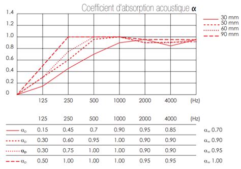 Graphique illustrant le coefficient d'absorption acoustique (αw) de différents matériaux