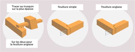 Assemblage en feuillure