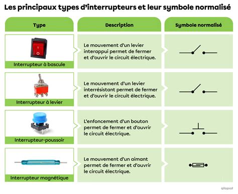 Comparaison schématique des types d'interrupteurs