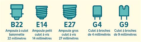 Diagramme expliquant les différents types de culots d'ampoules
