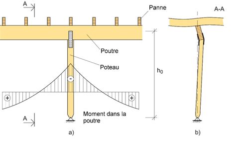 Diagramme illustrant un poteau de soutien pour une poutre porteuse