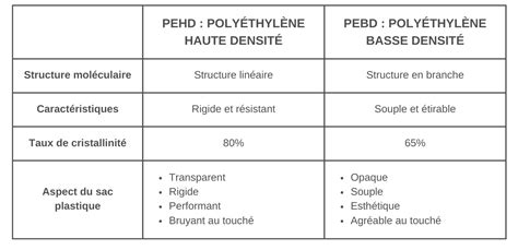 Tableau comparatif des propriétés du PEHD et du PEBD