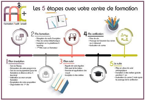 Diagramme montrant les différentes étapes d'une formation en alternance pour devenir électricien