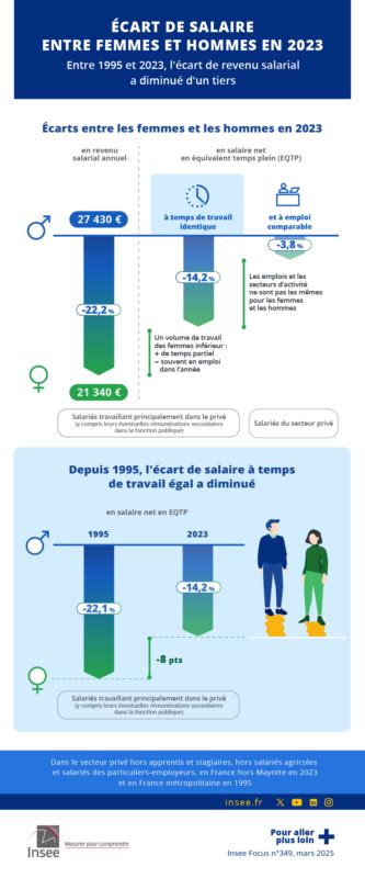 Infographie comparant les salaires des électriciens débutants et expérimentés