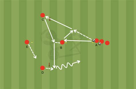 Schéma de l'exercice technique du Bayern Munich pour construire le jeu depuis l'arrière