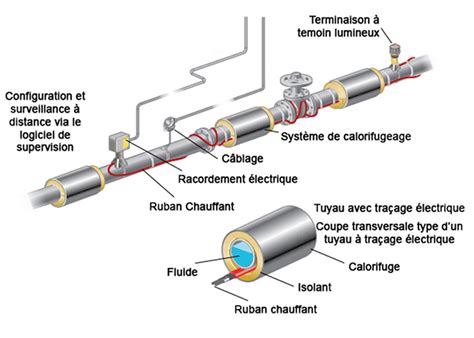 Schéma d'un réseau de tuyauterie calorifugé