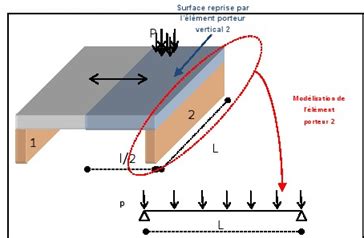 Diagramme illustrant la répartition des charges sur un poteau sur platine