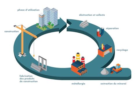 Infographie sur le cycle de vie de l'acier dans la construction