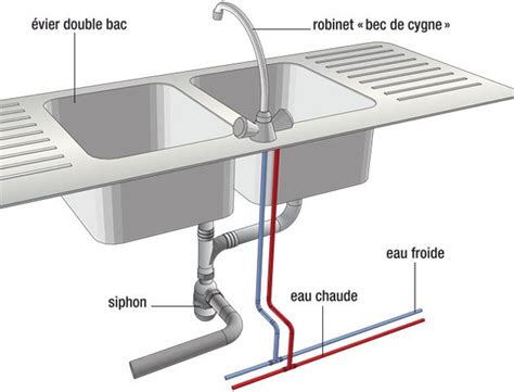 Schéma d'un évier double bac avec égouttoir