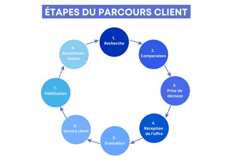Schéma illustrant les étapes d'un litige client