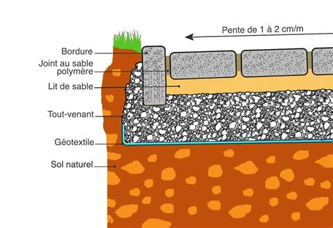 Schéma de préparation d'une terrasse : excavation, couche antigel et lit de pose