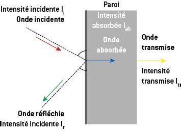 Diagramme expliquant les concepts d'absorption, transmission et réflexion du son
