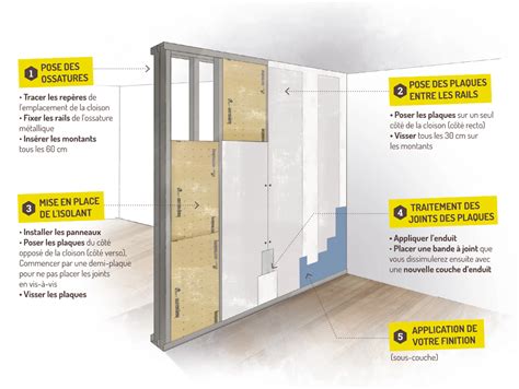 Infographie sur les étapes de pose d'une cloison acoustique