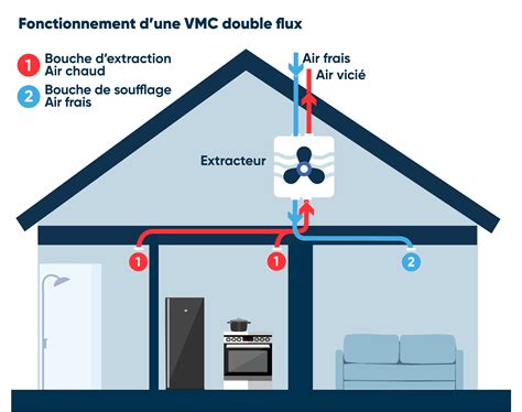 Schéma d'une installation VMC avec gaines et dérivations